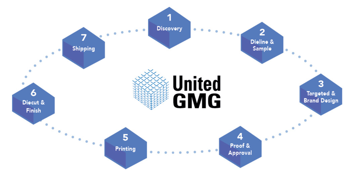 Custom box and packaging production process